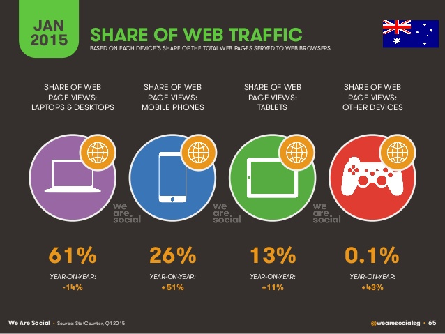 Share of web traffic