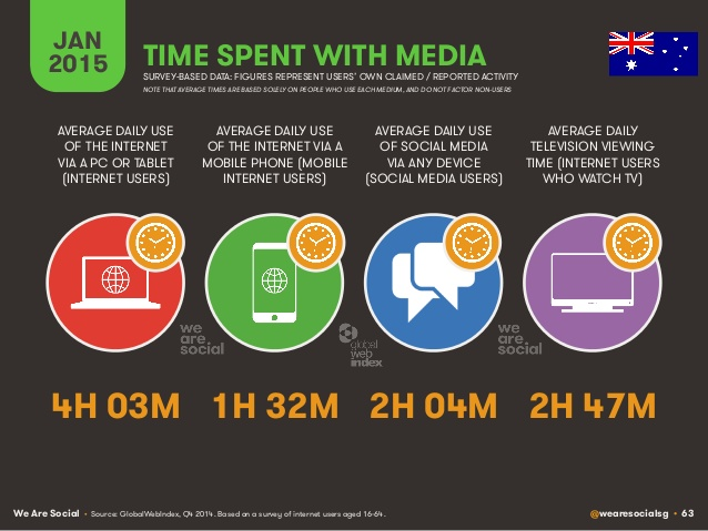 Time spent with Media